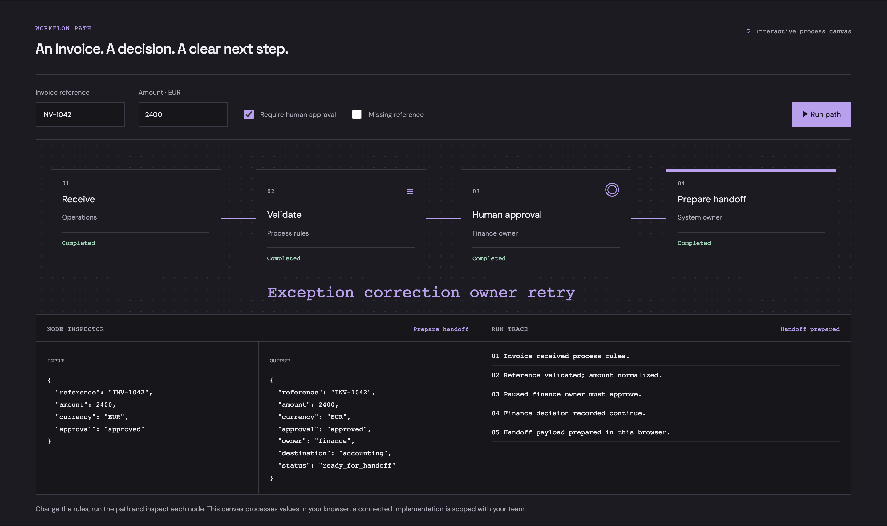 Completed workflow with finance approval and the prepared accounting handoff.
